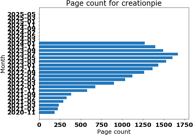 Pages over time bar chart