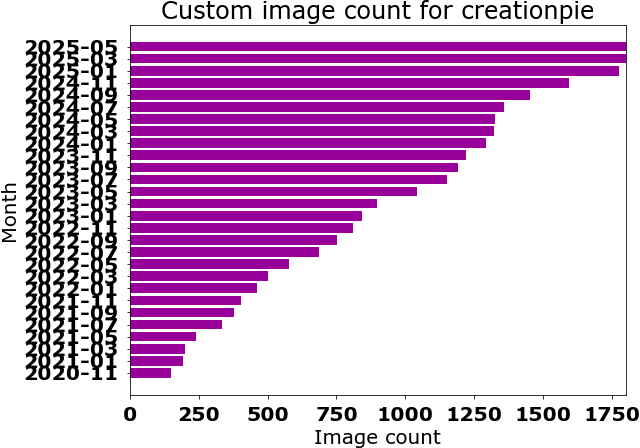 Custom image count over time bar chart