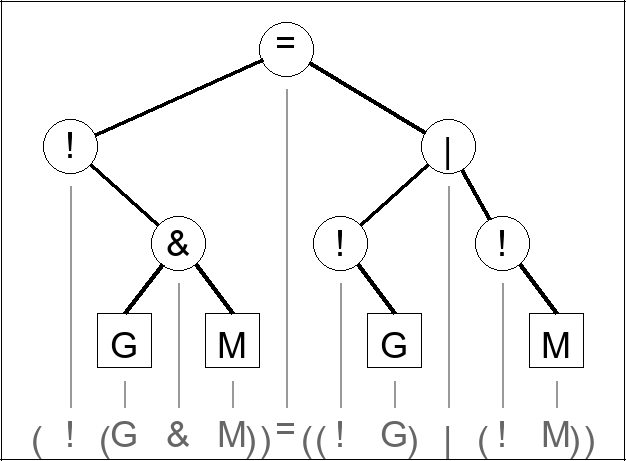 Expression tree for (! (G & M)) = ((!G) | (!M))