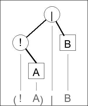 Expression tree for (! A) | B