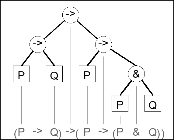Expression tree for (P -> Q) -> (P -> (P & Q))