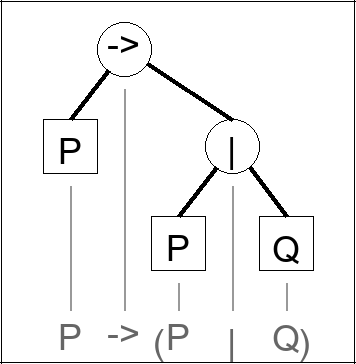 Expression tree for P -> (P | Q)