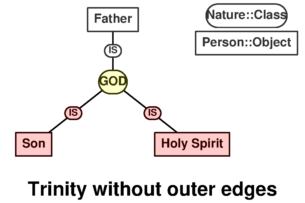 Trinity without outer edges