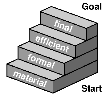 Aristotle's four causes