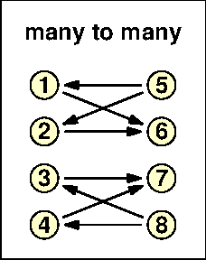 many to many