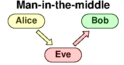 Alice to Bob with Eve in the middle