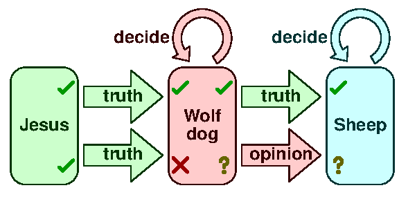 Deceive
