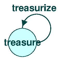 Reflexive treasurize treasure