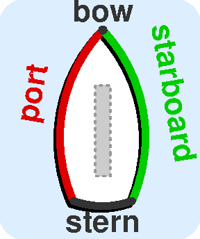 Boat directions