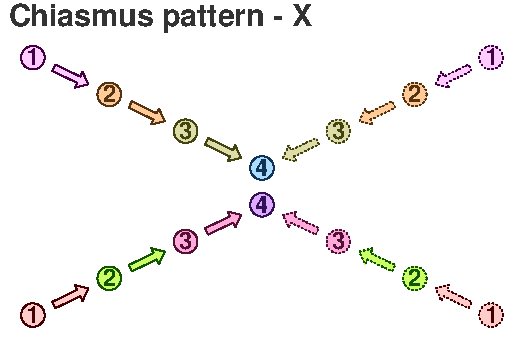 Chiasm 0