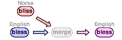 Conflate of bless with bliss