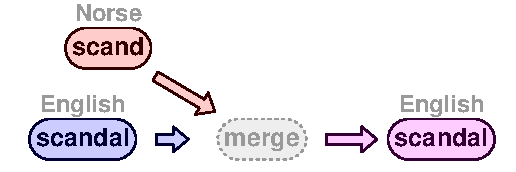 Conflate of scandal with scand