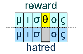 Hate and reward