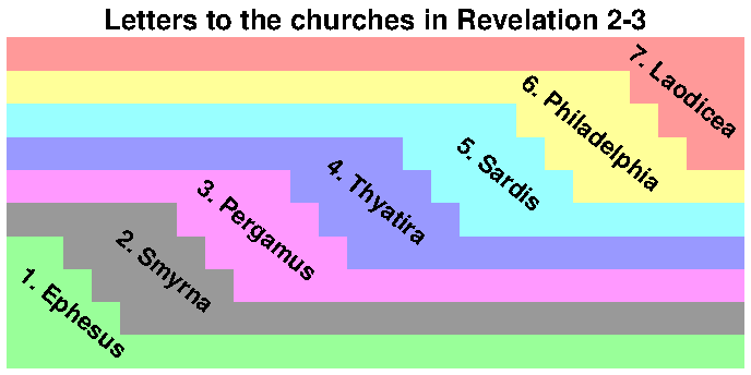 Churches in Revelation