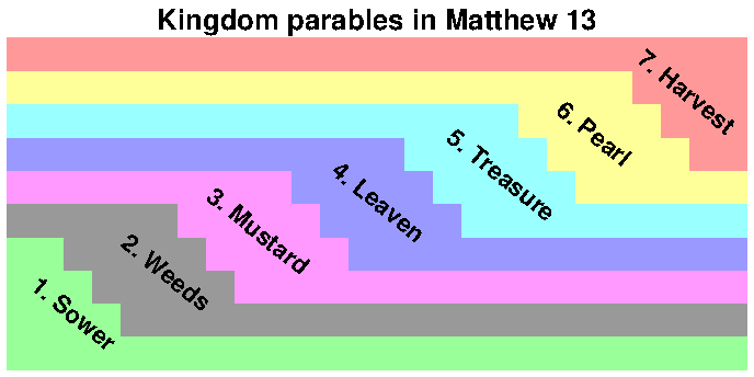 Kingdom parables