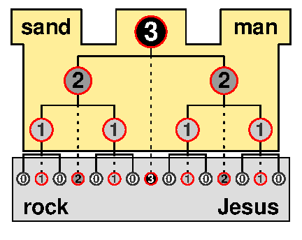 Rock and sand org chart