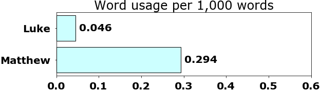 Word usage per chapter