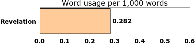 Word usage per chapter