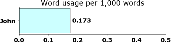 Word usage per chapter