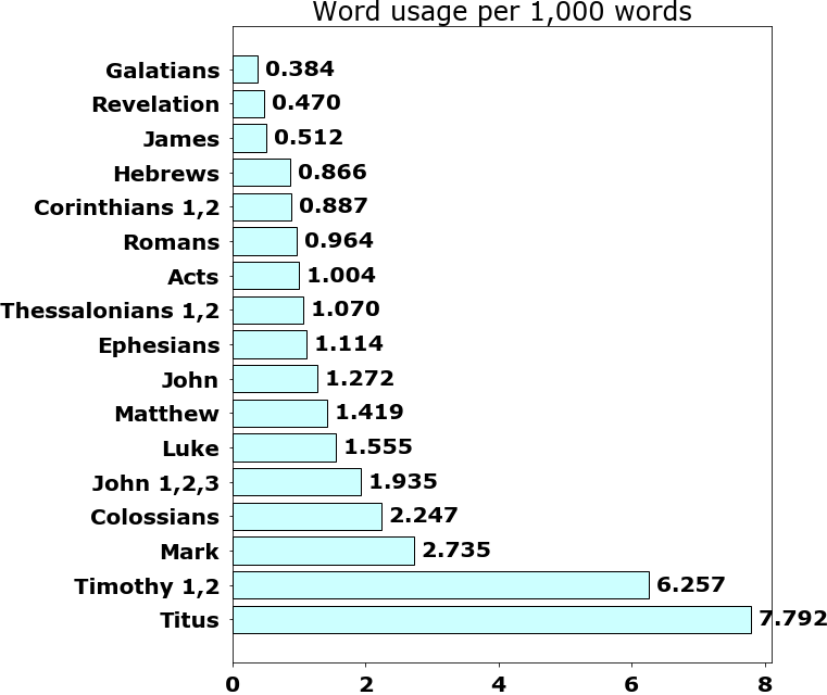 Word usage per chapter