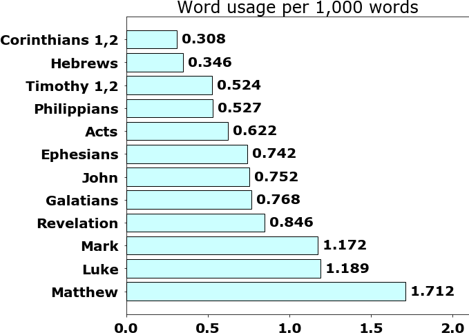 Word usage per chapter