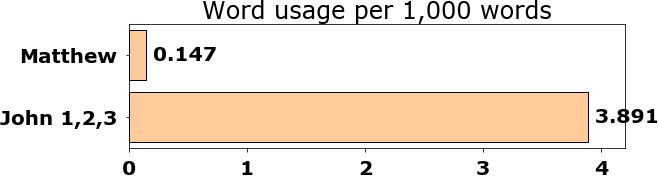 Word usage per chapter