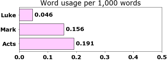 Word usage per chapter