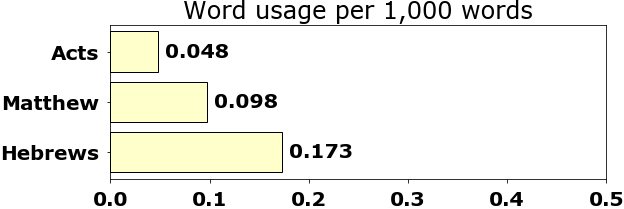Word usage per chapter