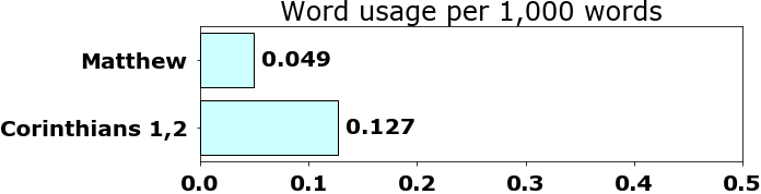 Word usage per chapter