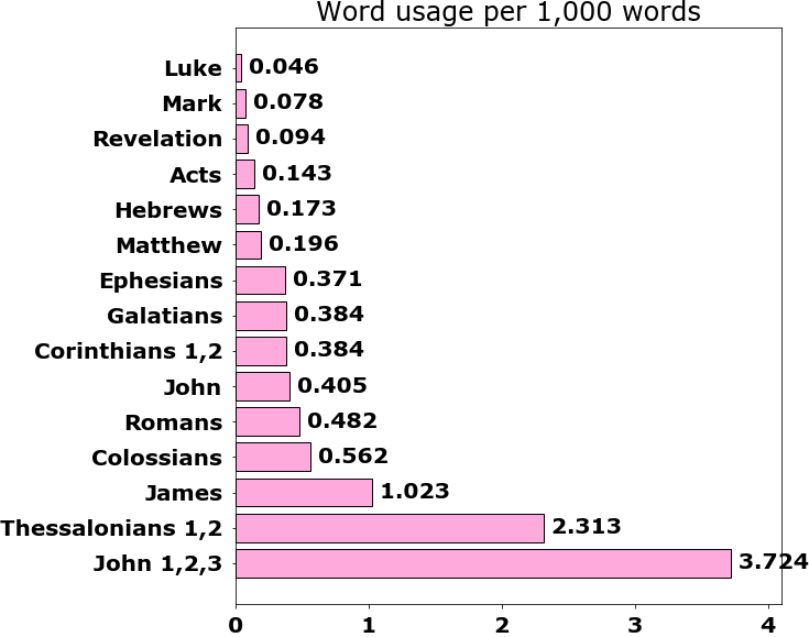 Word usage per chapter