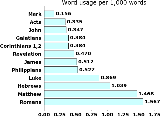 Word usage per chapter