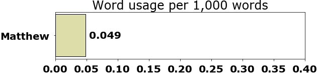 Word usage per chapter