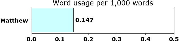 Word usage per chapter