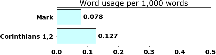 Word usage per chapter