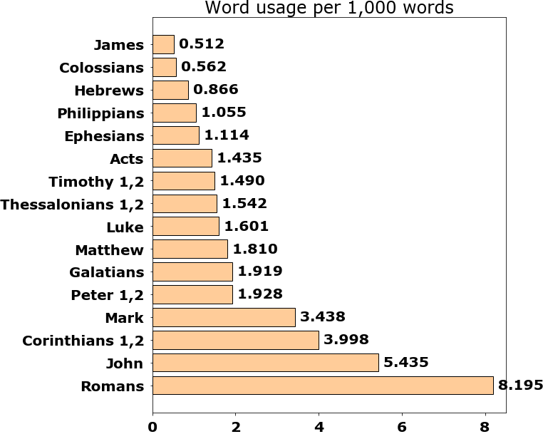 Word usage per chapter