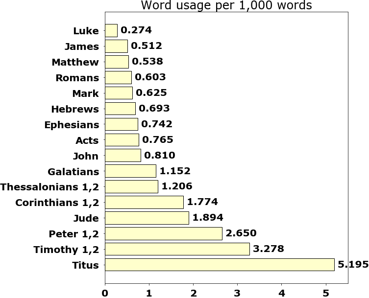 Word usage per chapter