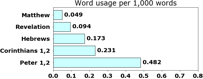 Word usage per chapter