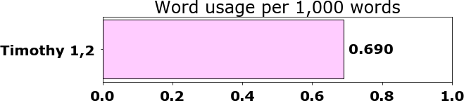 Word usage per chapter