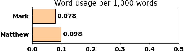 Word usage per chapter