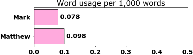 Word usage per chapter