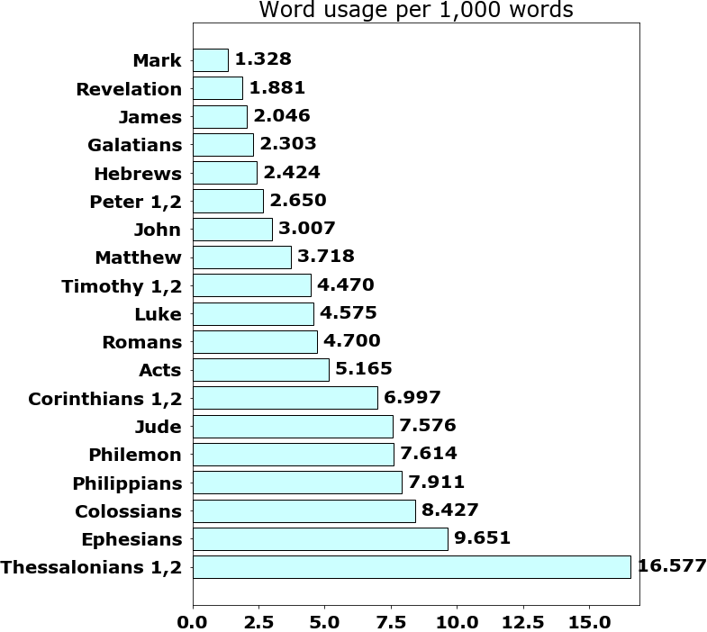 Word usage per chapter