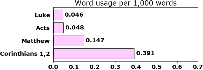 Word usage per chapter