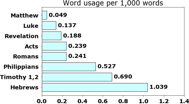 Word usage per chapter