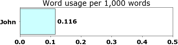 Word usage per chapter