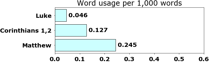Word usage per chapter
