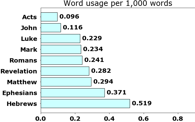 Word usage per chapter