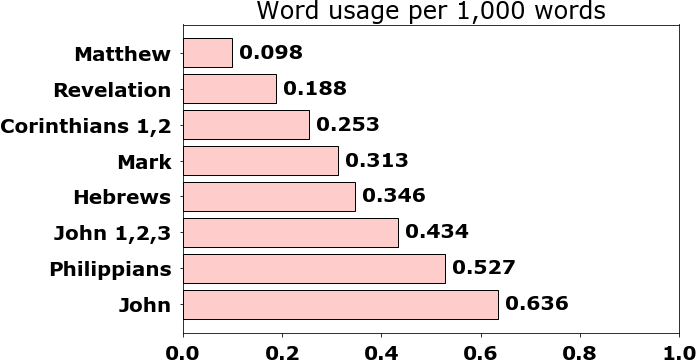 Word usage per chapter