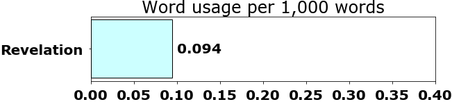 Word usage per chapter