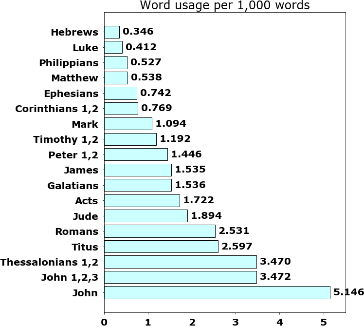 Word usage per chapter