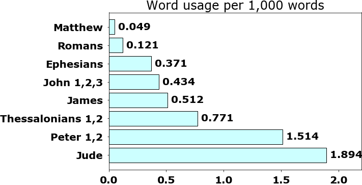 Word usage per chapter